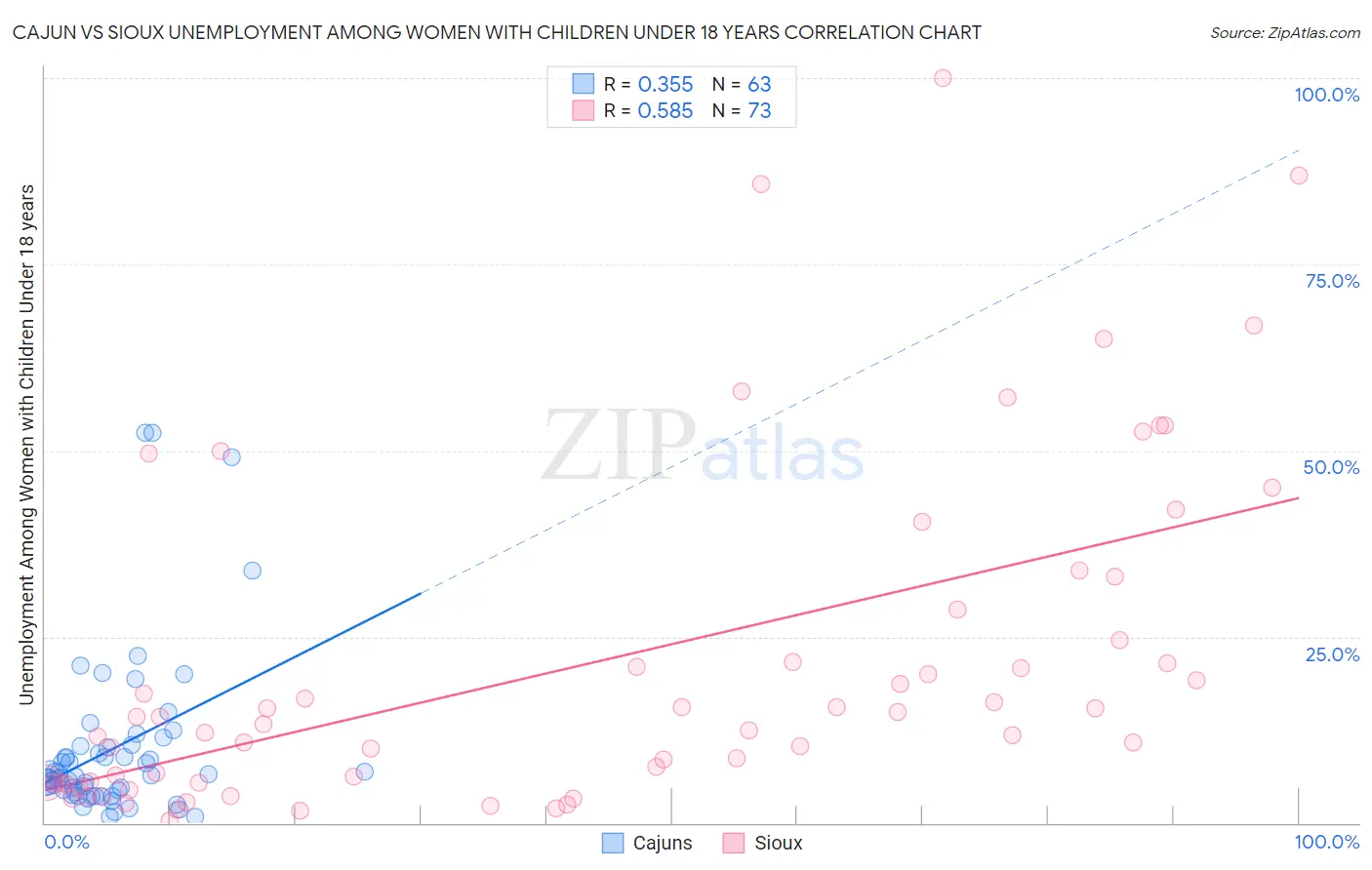 Cajun vs Sioux Unemployment Among Women with Children Under 18 years