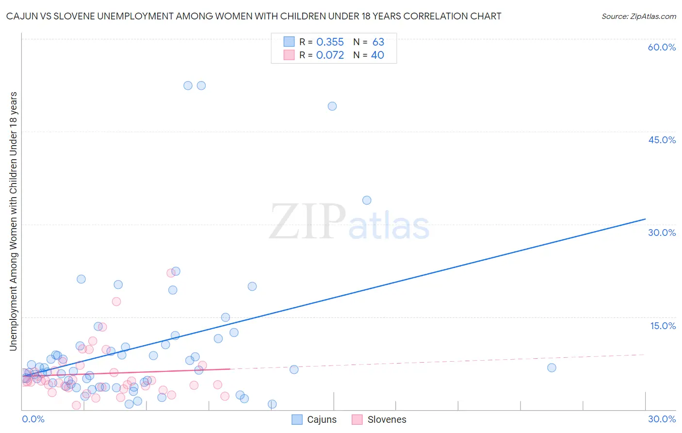 Cajun vs Slovene Unemployment Among Women with Children Under 18 years