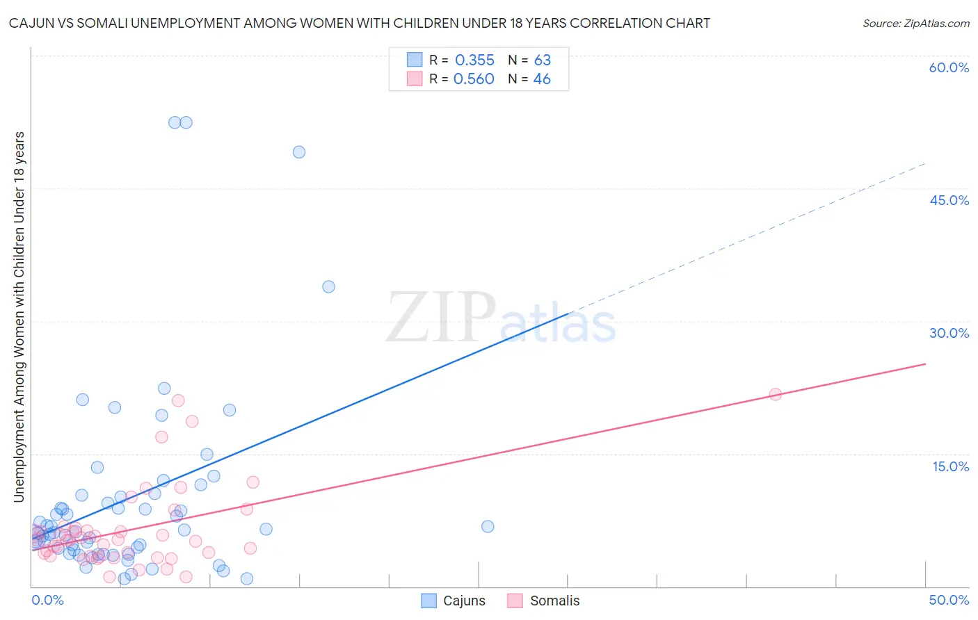 Cajun vs Somali Unemployment Among Women with Children Under 18 years