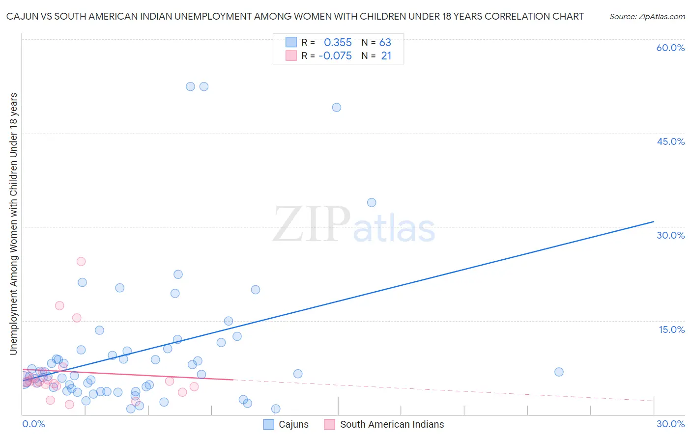Cajun vs South American Indian Unemployment Among Women with Children Under 18 years