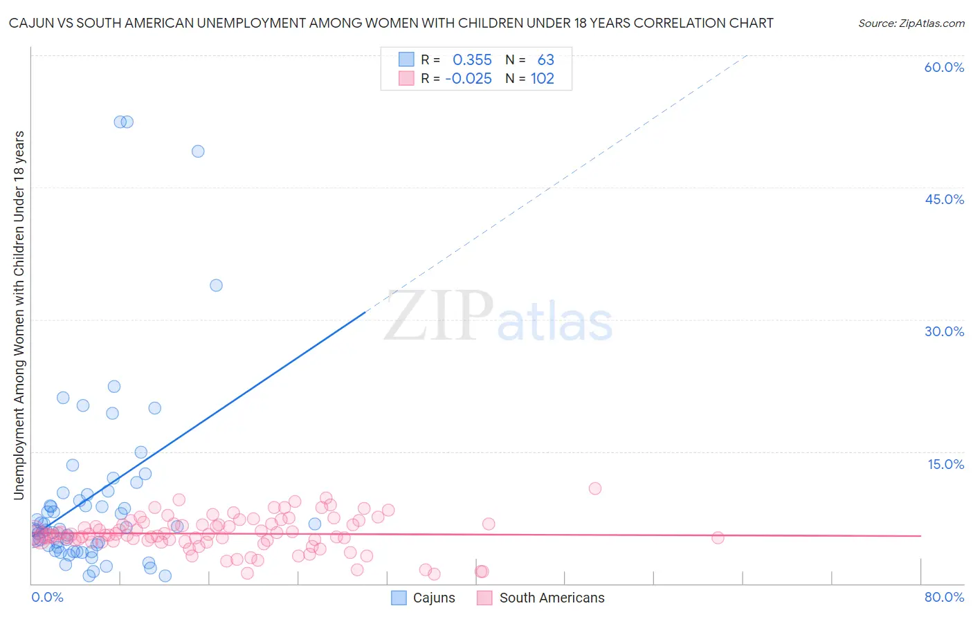 Cajun vs South American Unemployment Among Women with Children Under 18 years