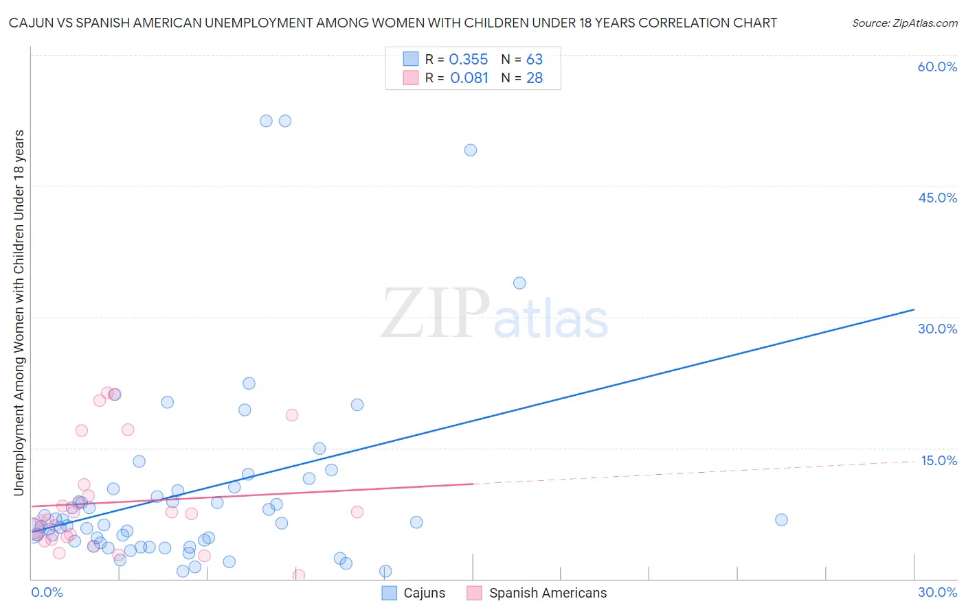 Cajun vs Spanish American Unemployment Among Women with Children Under 18 years