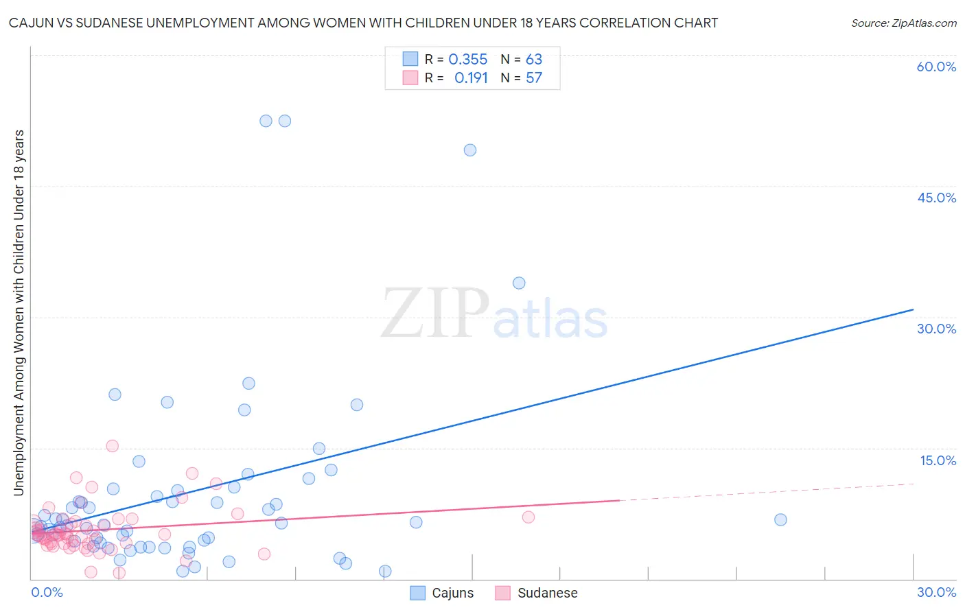 Cajun vs Sudanese Unemployment Among Women with Children Under 18 years
