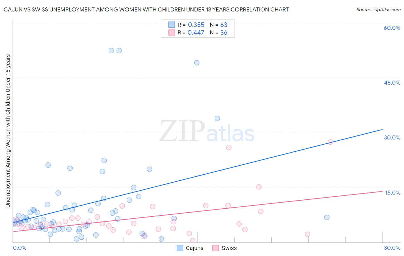 Cajun vs Swiss Unemployment Among Women with Children Under 18 years