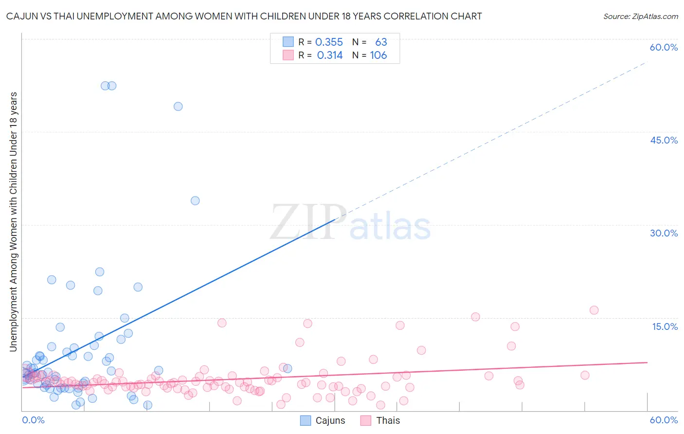 Cajun vs Thai Unemployment Among Women with Children Under 18 years