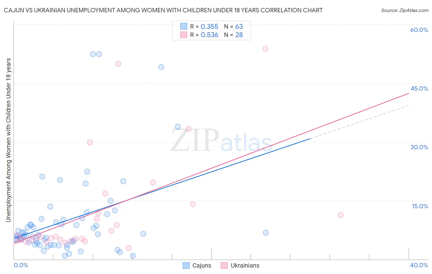 Cajun vs Ukrainian Unemployment Among Women with Children Under 18 years