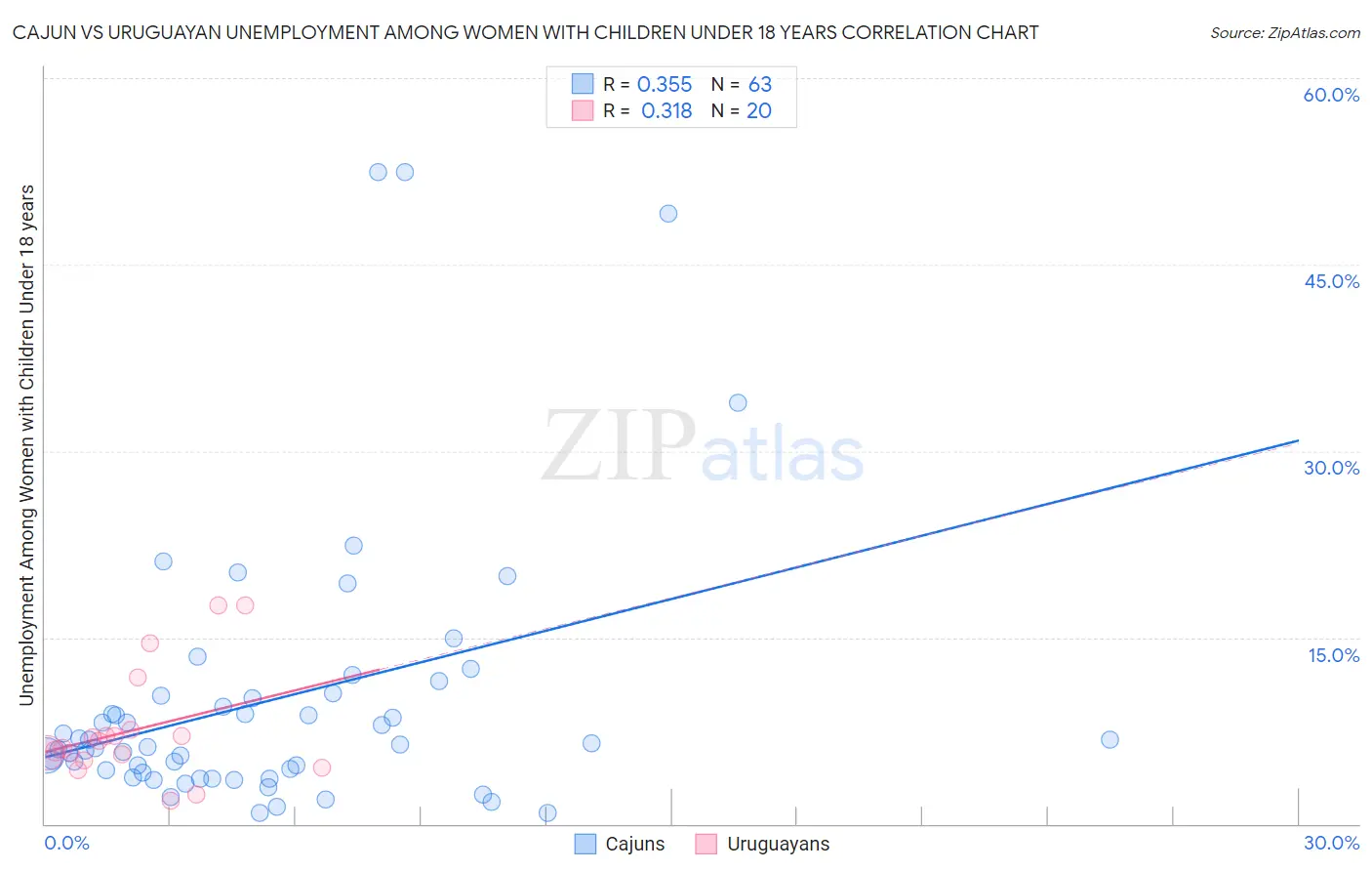 Cajun vs Uruguayan Unemployment Among Women with Children Under 18 years