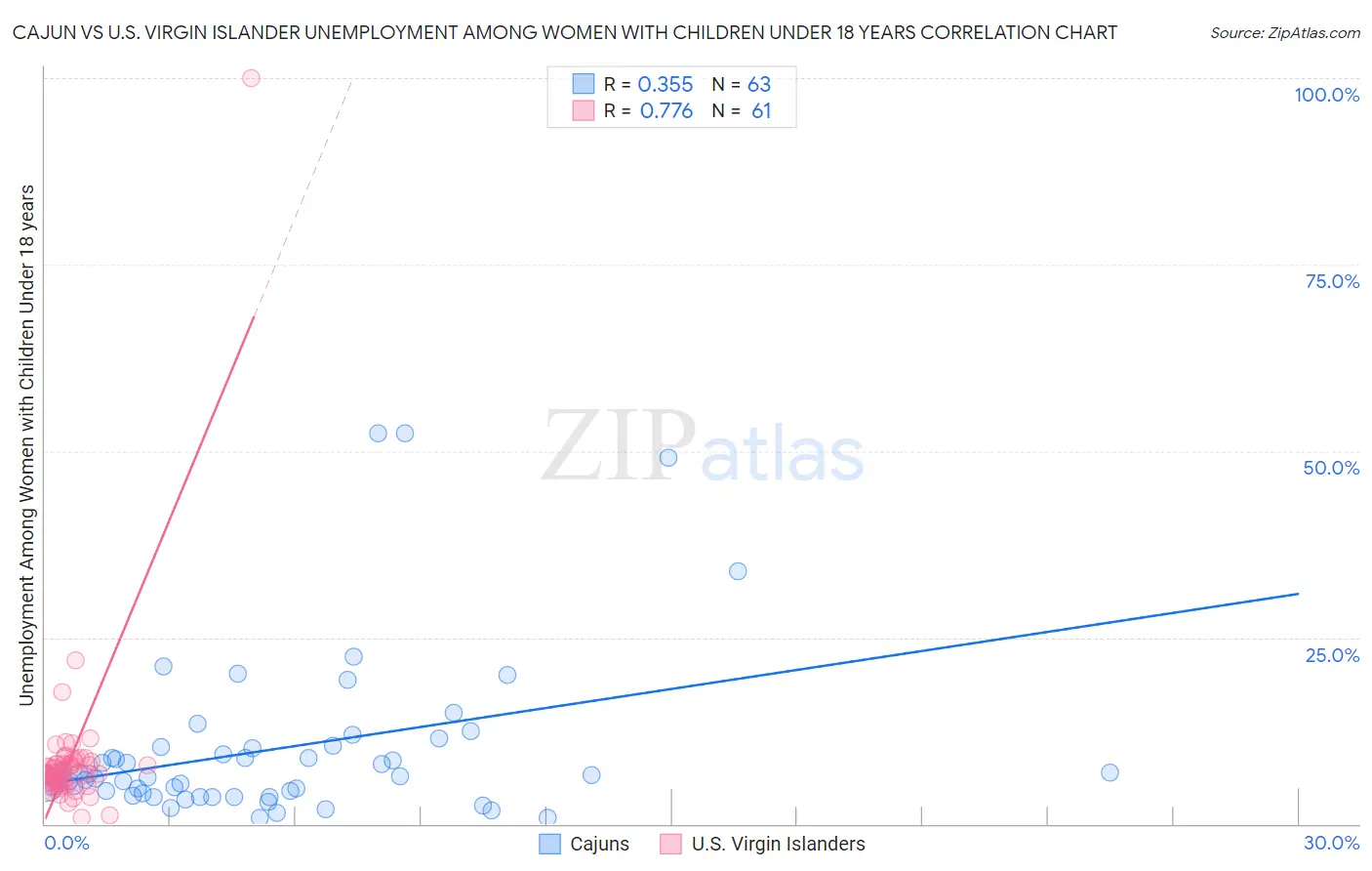 Cajun vs U.S. Virgin Islander Unemployment Among Women with Children Under 18 years