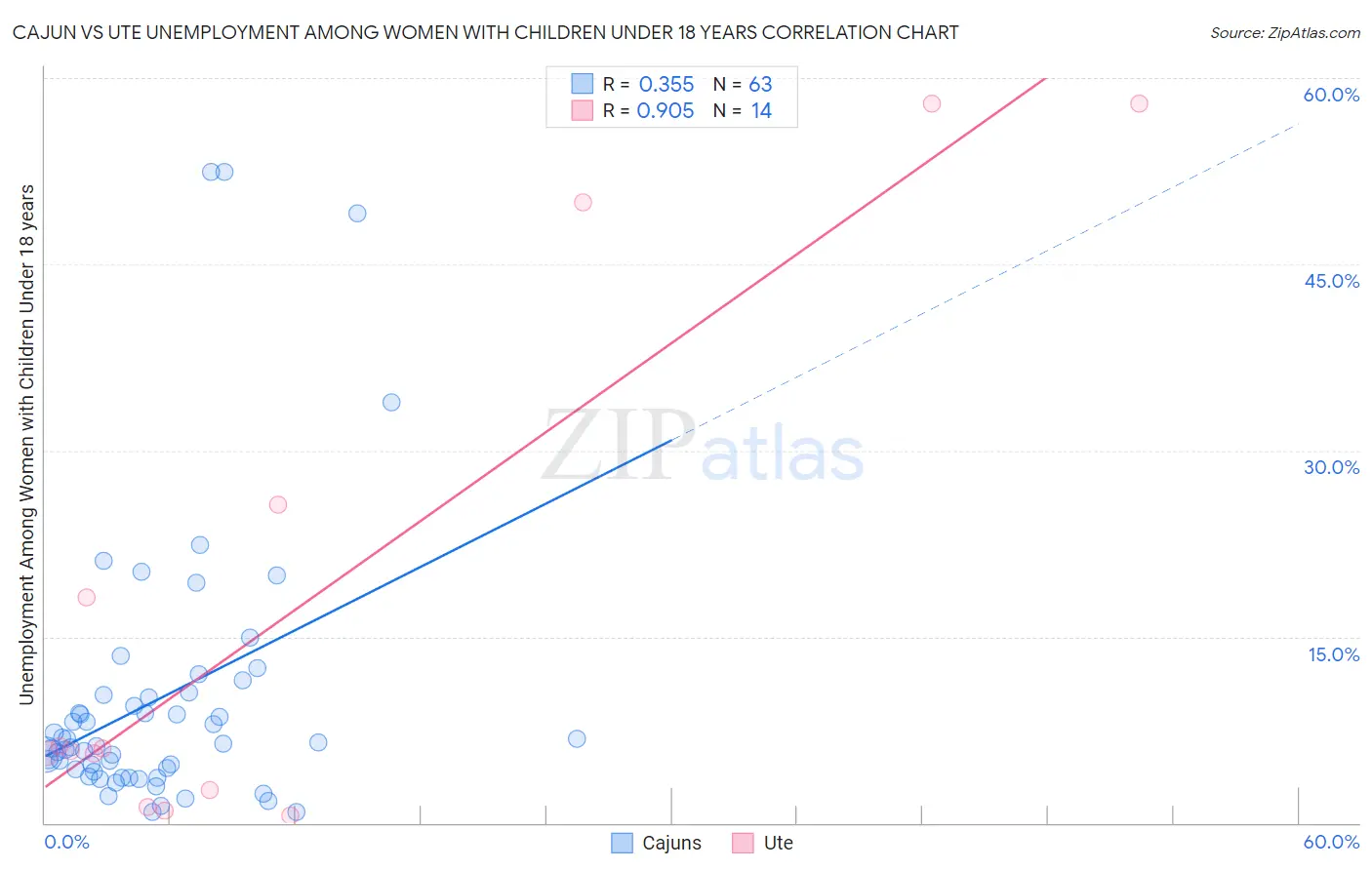 Cajun vs Ute Unemployment Among Women with Children Under 18 years