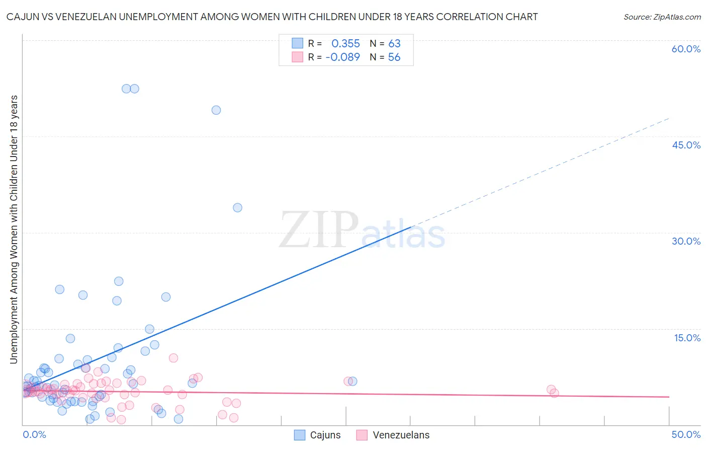 Cajun vs Venezuelan Unemployment Among Women with Children Under 18 years