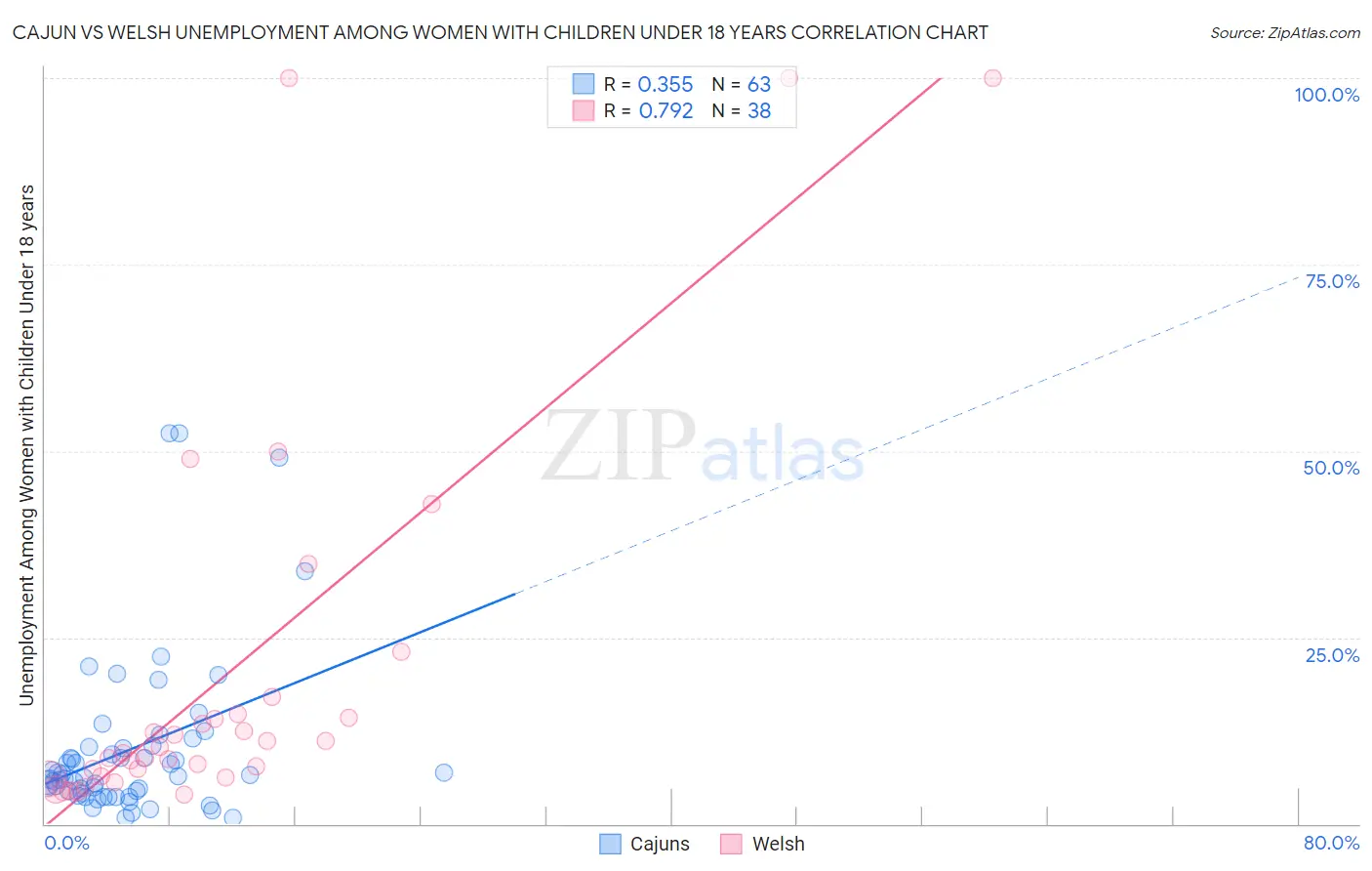 Cajun vs Welsh Unemployment Among Women with Children Under 18 years