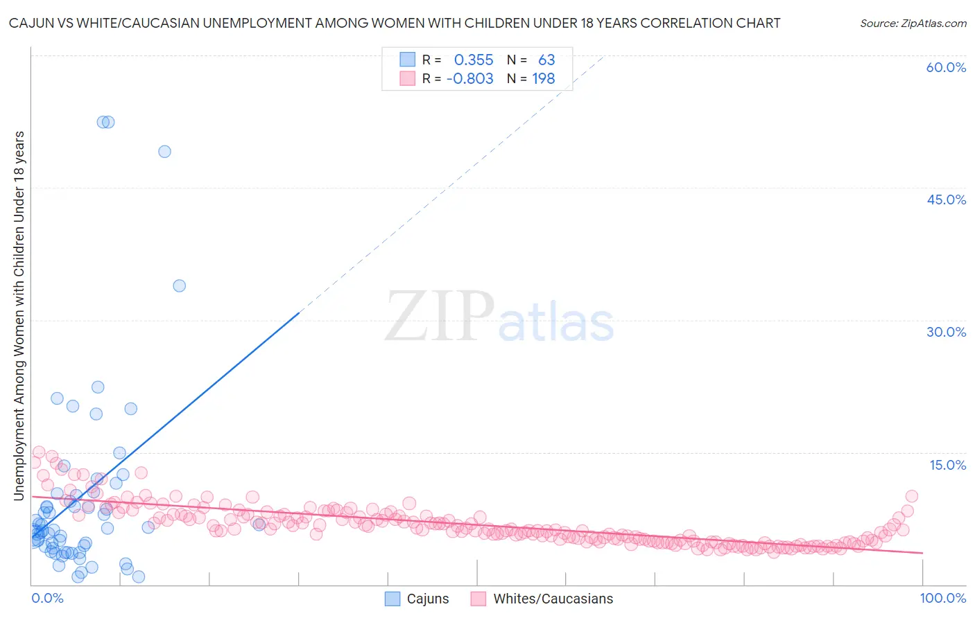 Cajun vs White/Caucasian Unemployment Among Women with Children Under 18 years