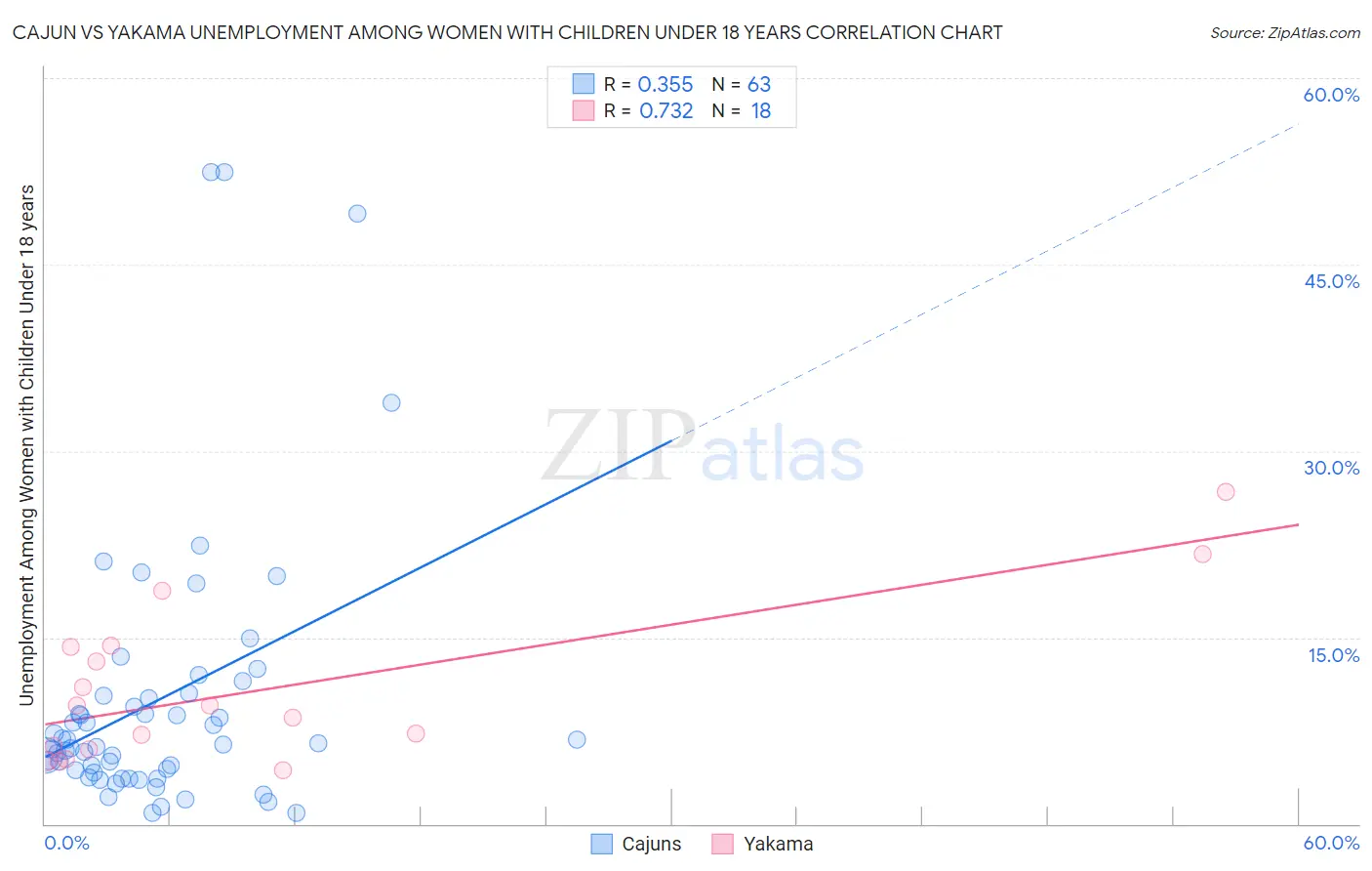 Cajun vs Yakama Unemployment Among Women with Children Under 18 years