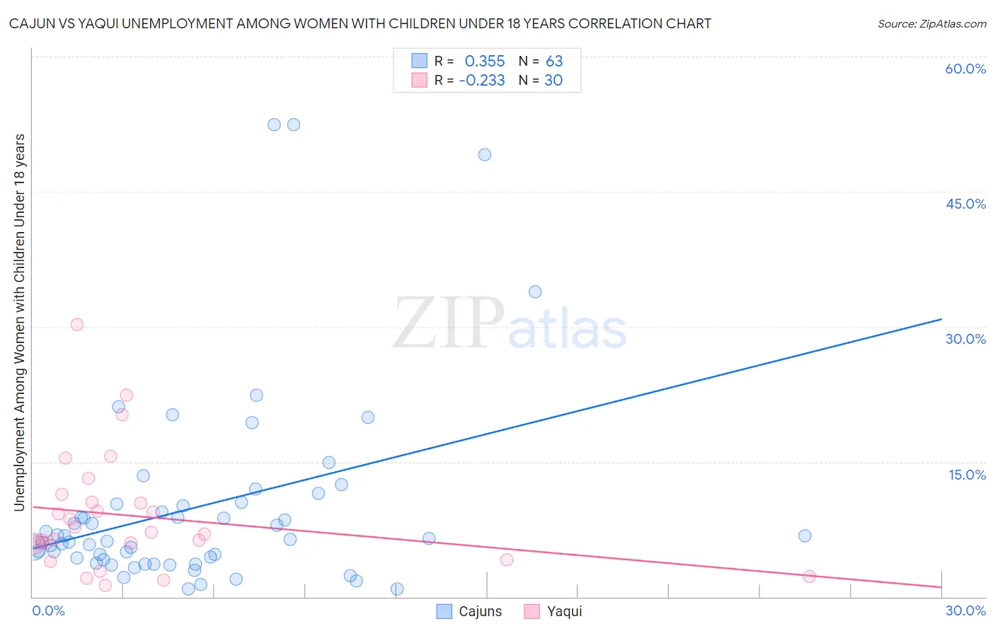 Cajun vs Yaqui Unemployment Among Women with Children Under 18 years