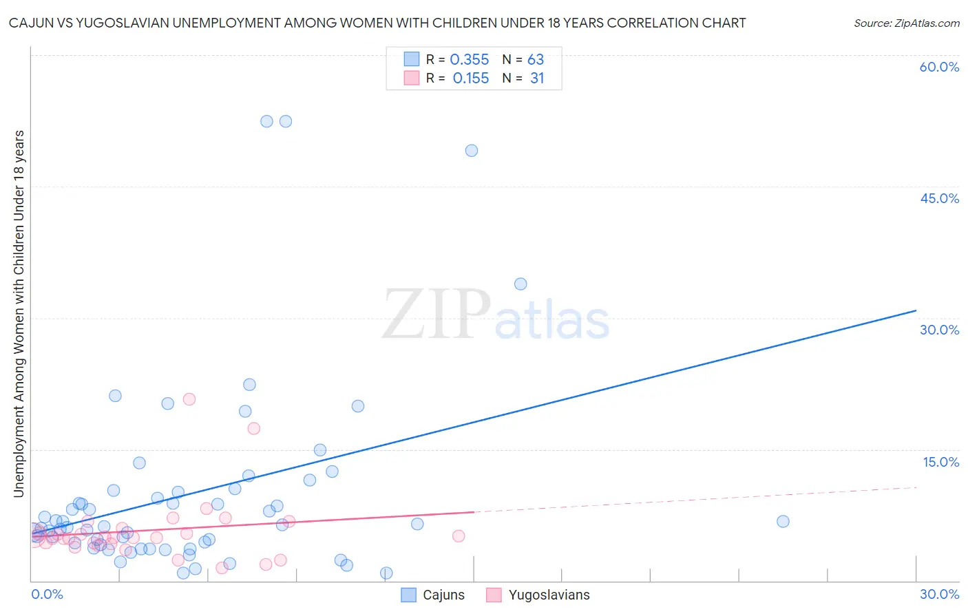 Cajun vs Yugoslavian Unemployment Among Women with Children Under 18 years