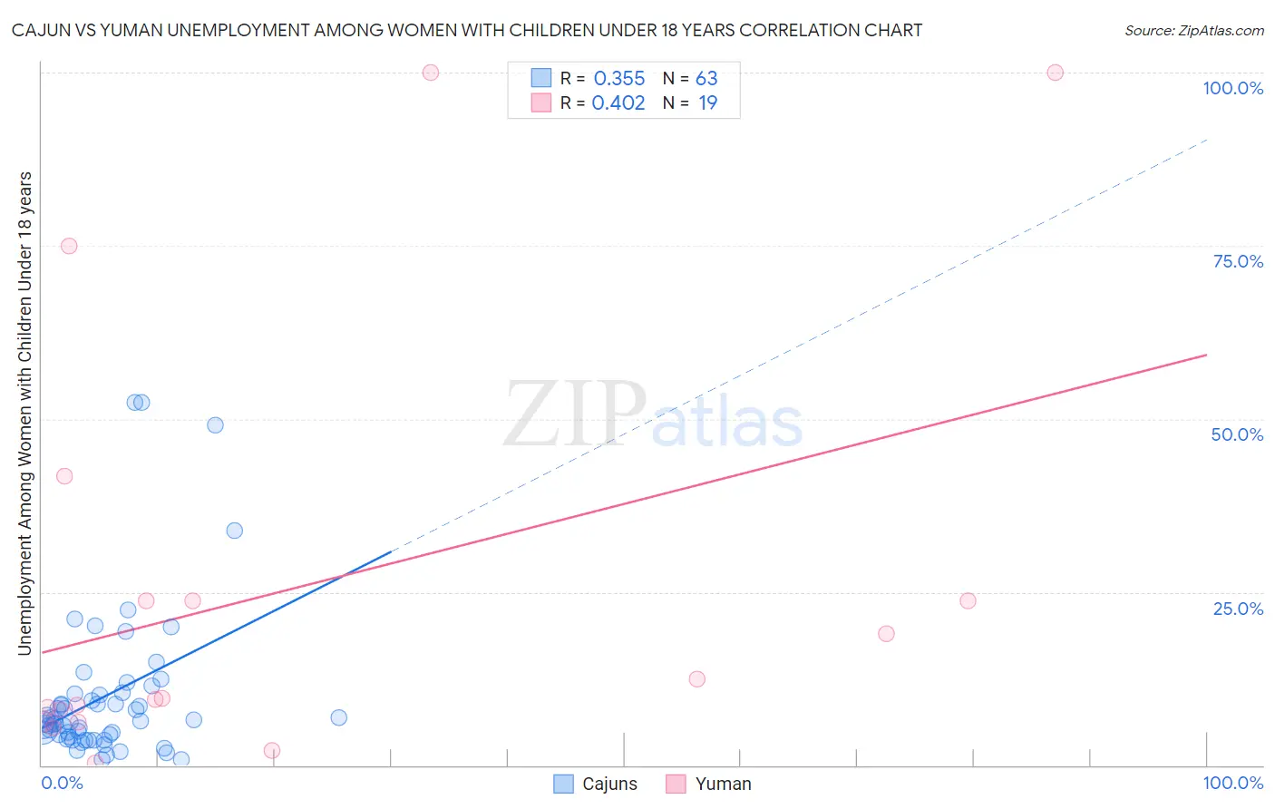 Cajun vs Yuman Unemployment Among Women with Children Under 18 years