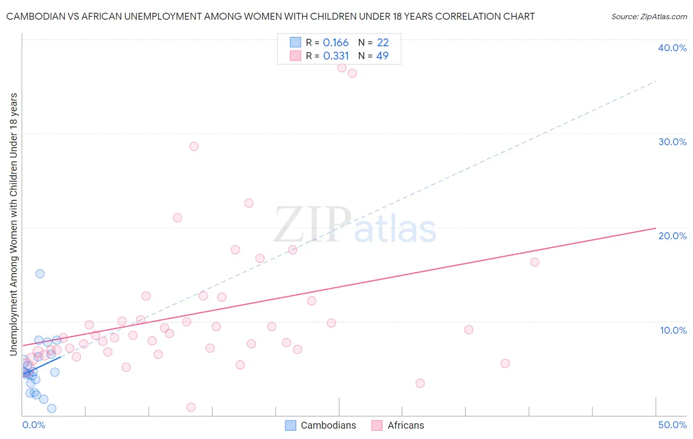 Cambodian vs African Unemployment Among Women with Children Under 18 years