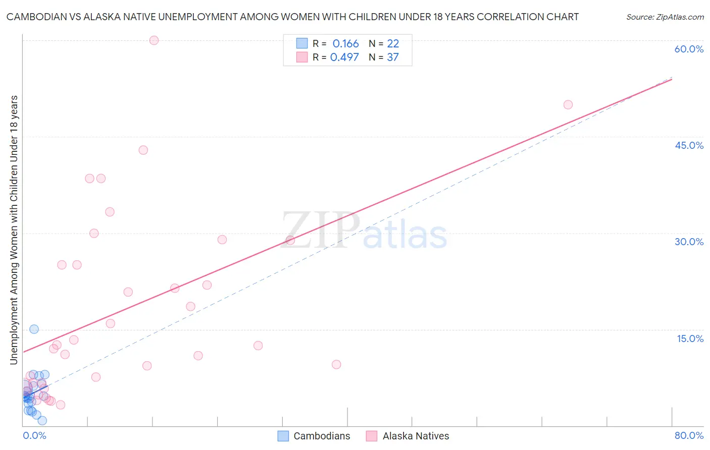 Cambodian vs Alaska Native Unemployment Among Women with Children Under 18 years