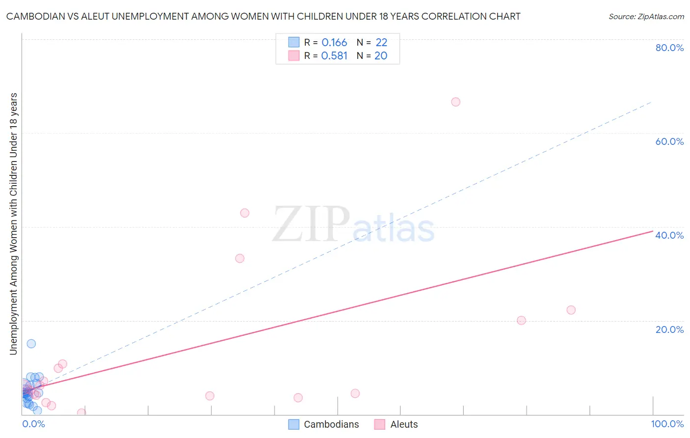 Cambodian vs Aleut Unemployment Among Women with Children Under 18 years