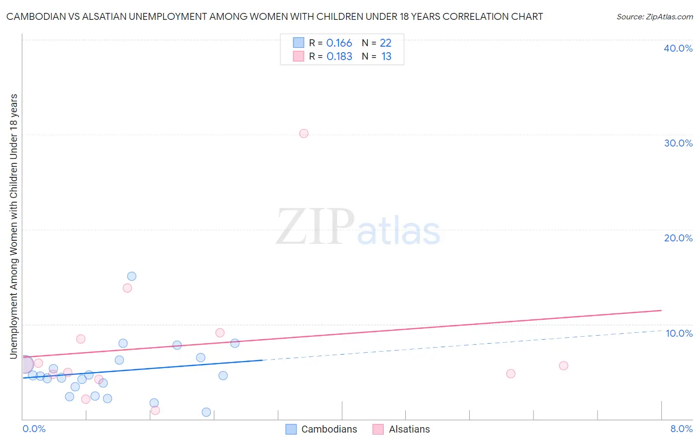 Cambodian vs Alsatian Unemployment Among Women with Children Under 18 years