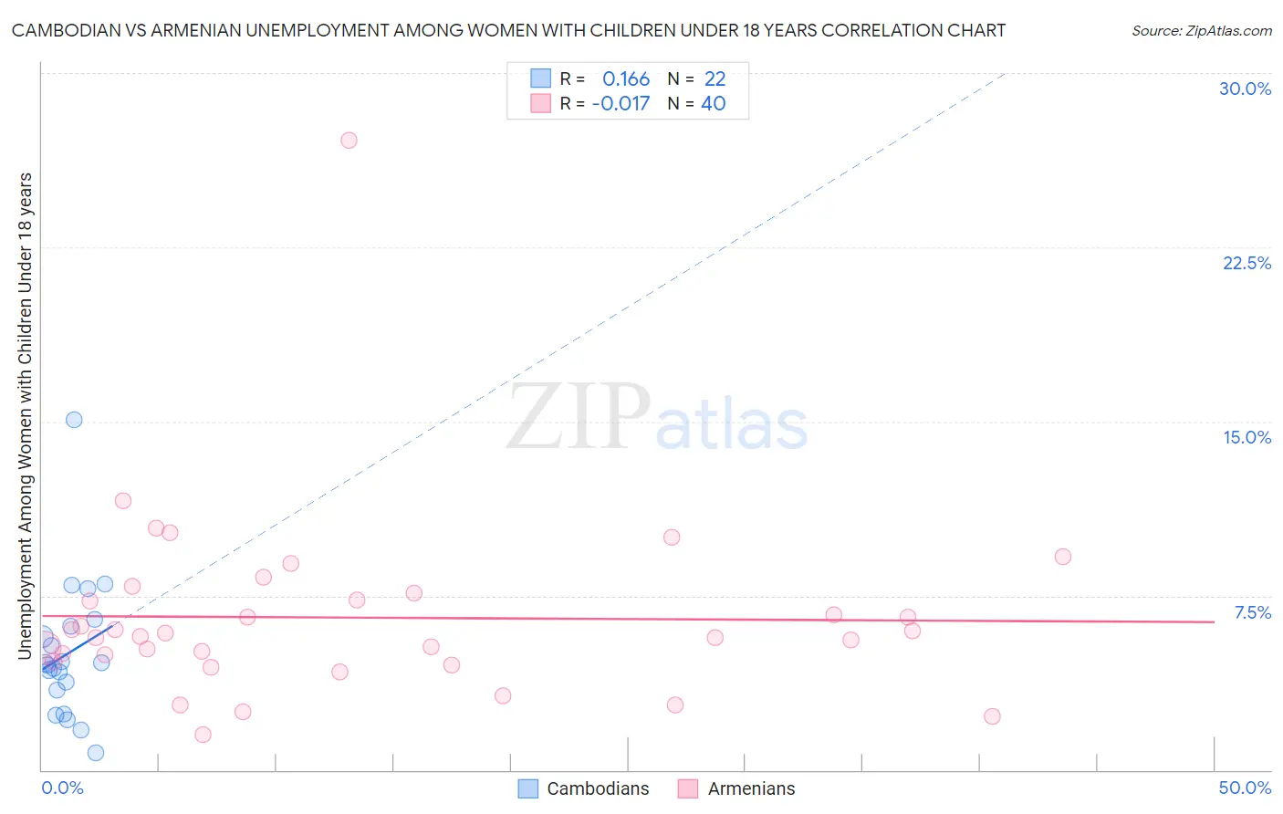 Cambodian vs Armenian Unemployment Among Women with Children Under 18 years