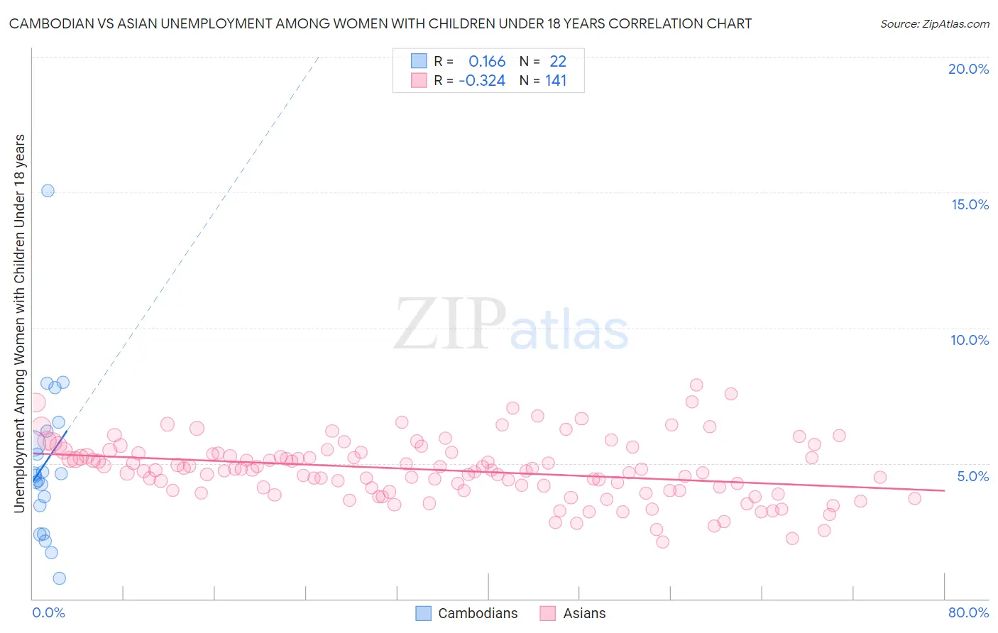 Cambodian vs Asian Unemployment Among Women with Children Under 18 years