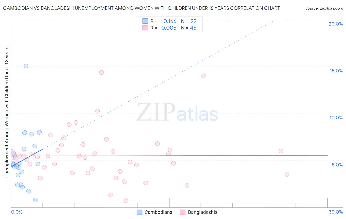 Cambodian vs Bangladeshi Unemployment Among Women with Children Under 18 years