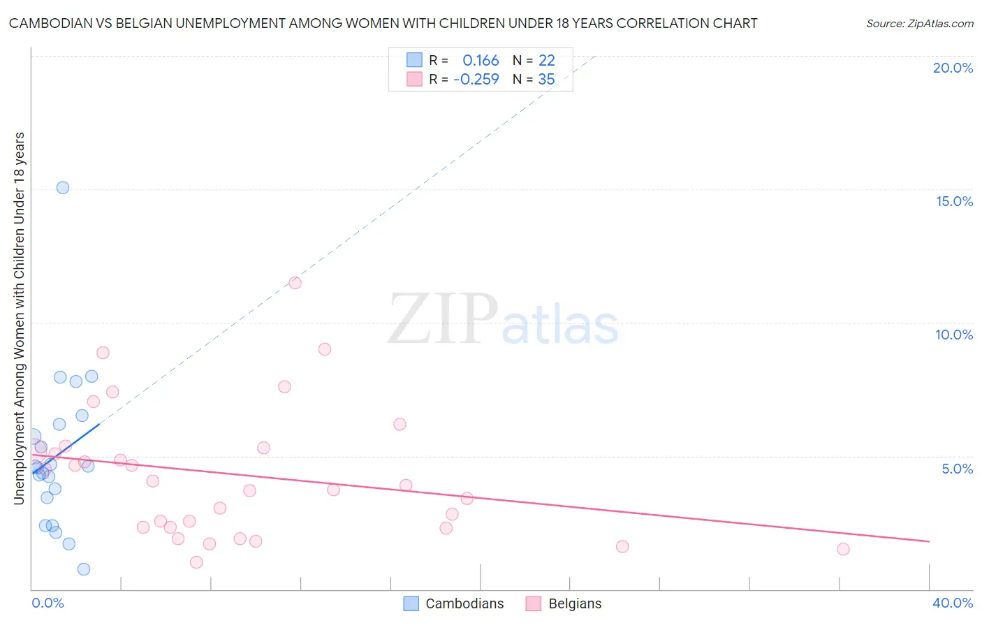 Cambodian vs Belgian Unemployment Among Women with Children Under 18 years