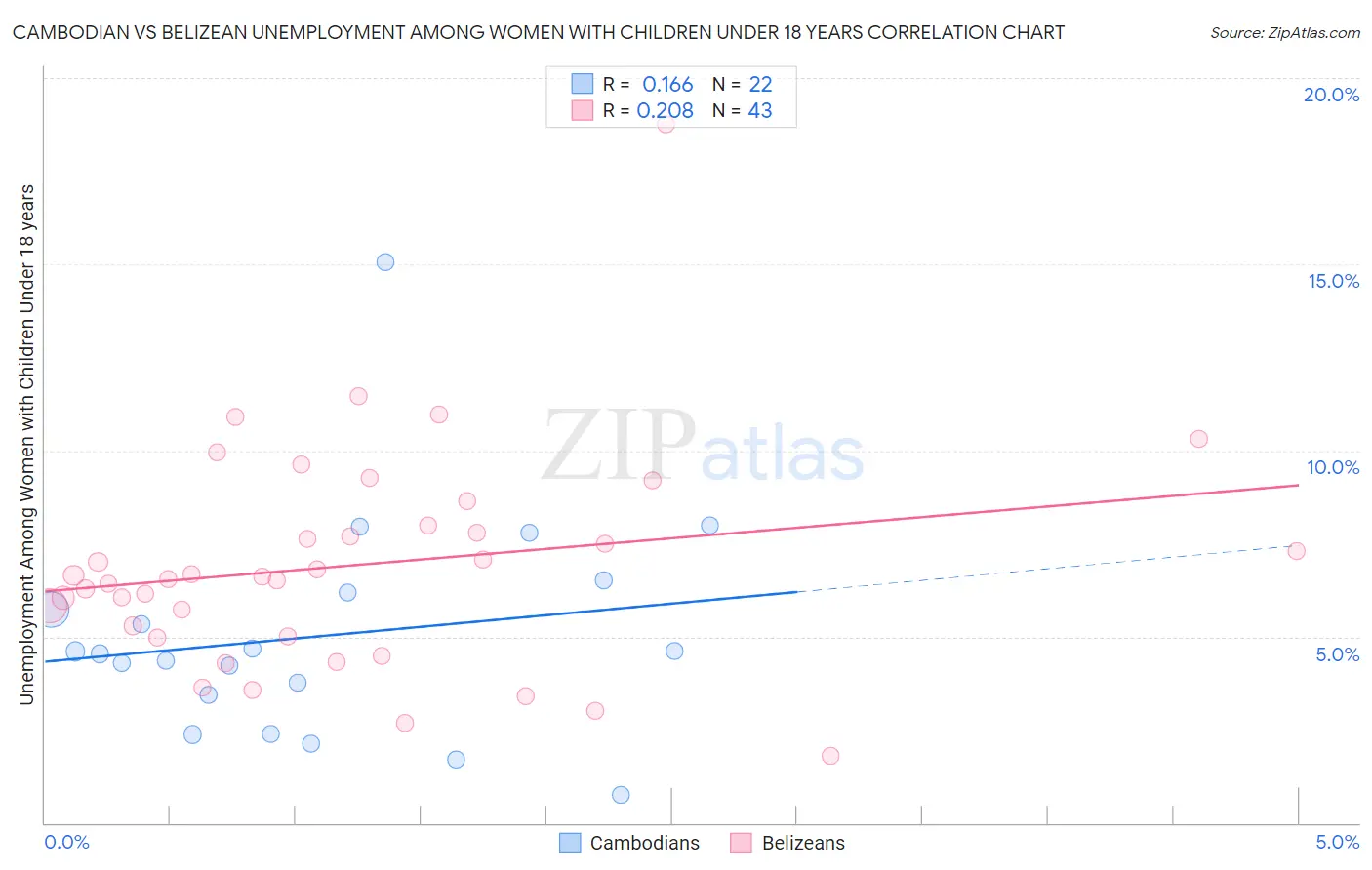 Cambodian vs Belizean Unemployment Among Women with Children Under 18 years