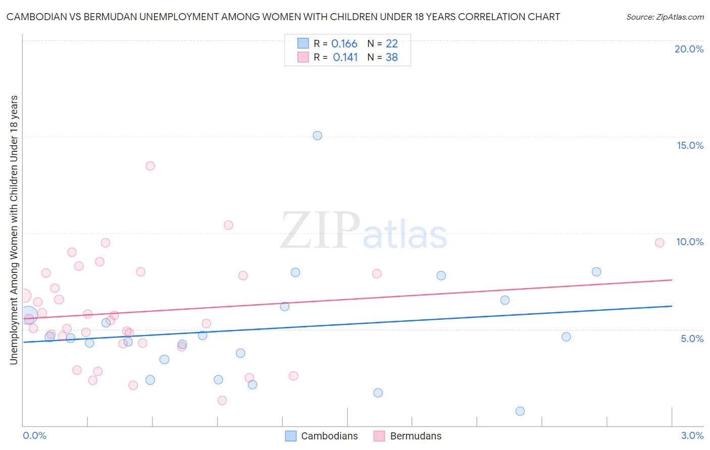 Cambodian vs Bermudan Unemployment Among Women with Children Under 18 years