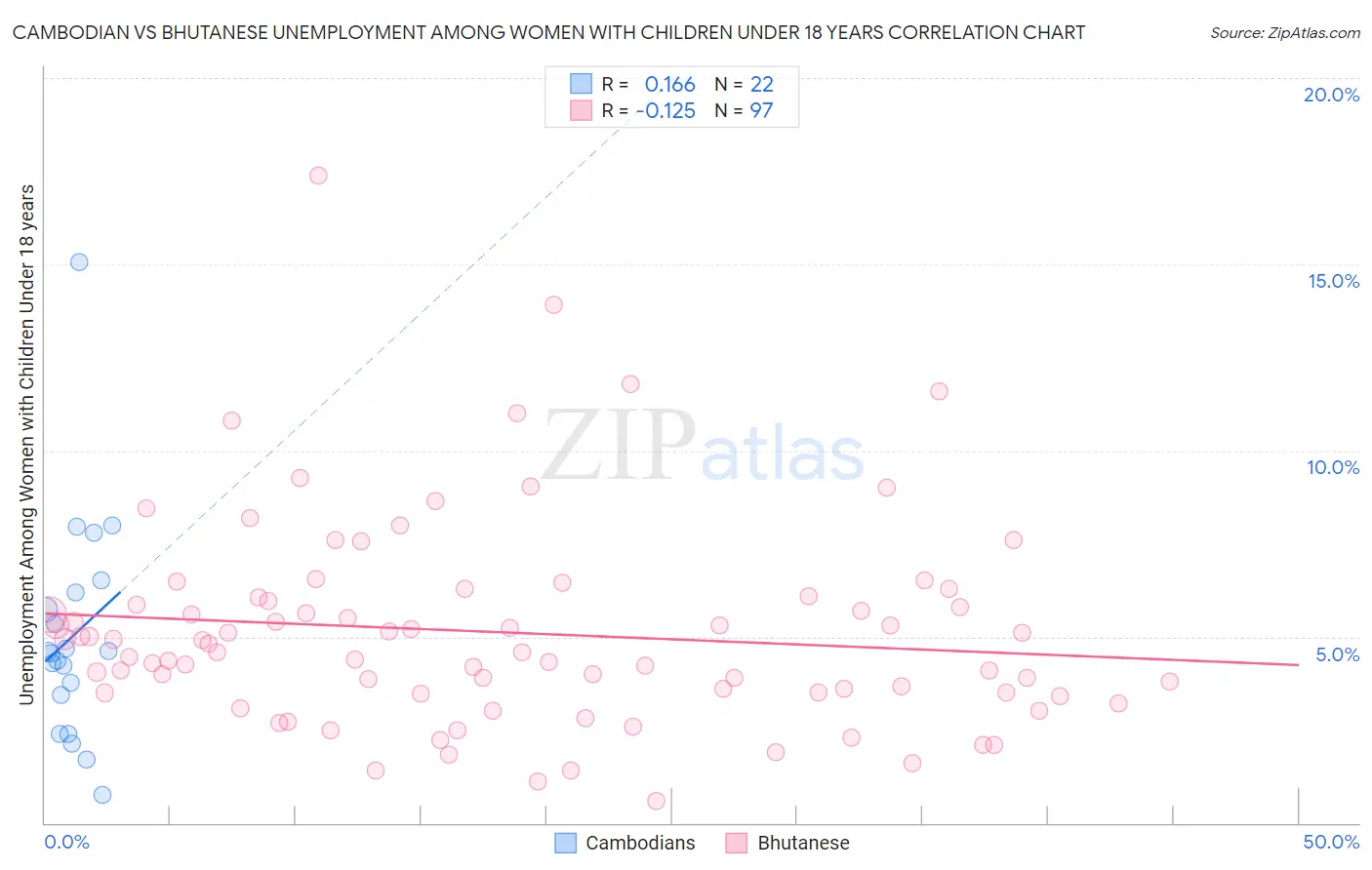 Cambodian vs Bhutanese Unemployment Among Women with Children Under 18 years