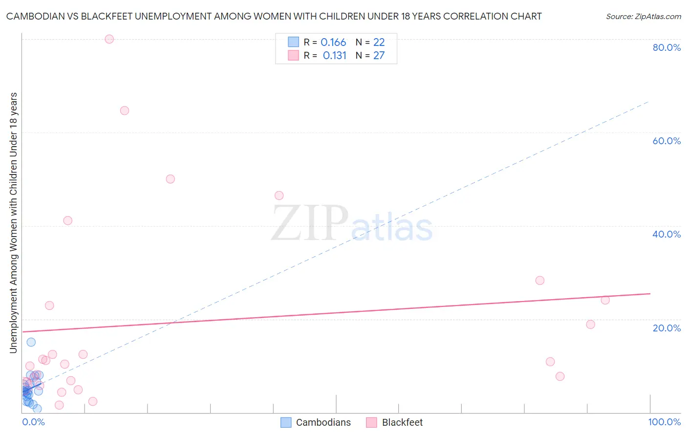 Cambodian vs Blackfeet Unemployment Among Women with Children Under 18 years