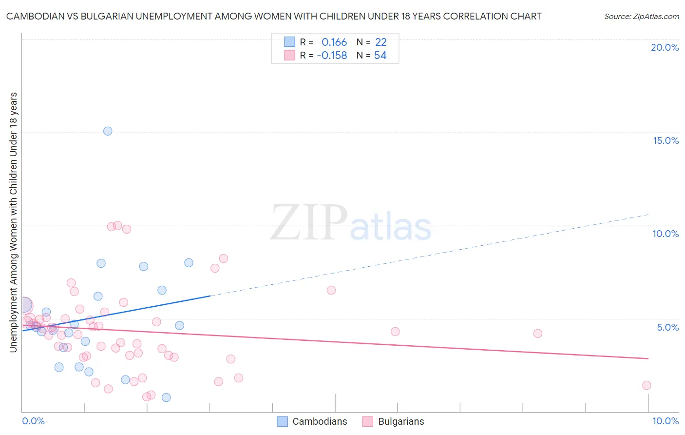 Cambodian vs Bulgarian Unemployment Among Women with Children Under 18 years