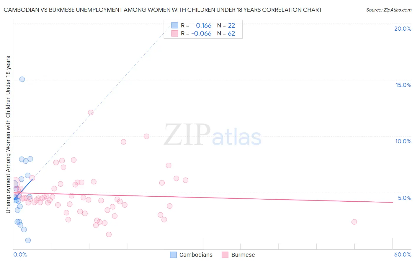 Cambodian vs Burmese Unemployment Among Women with Children Under 18 years