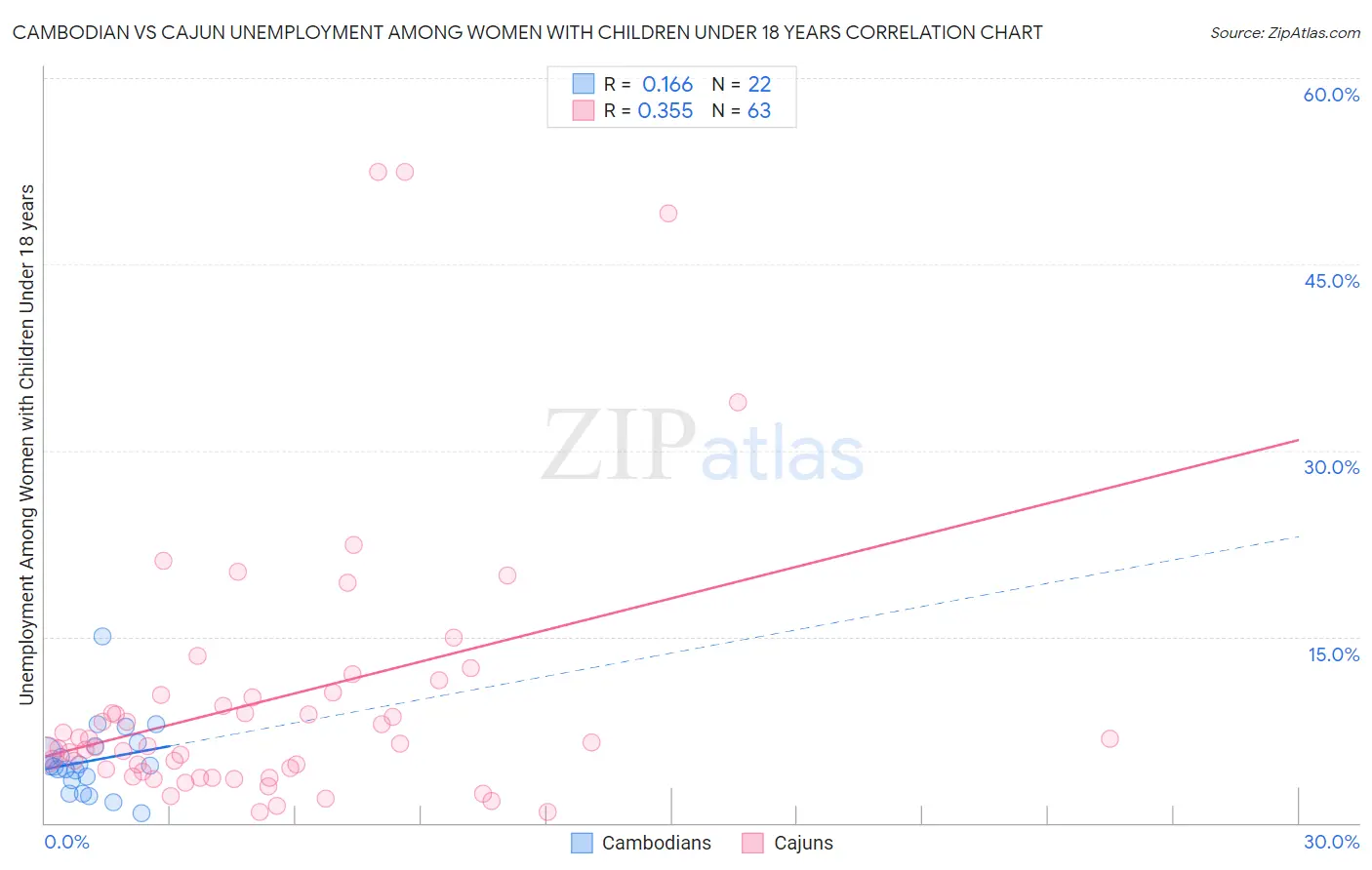 Cambodian vs Cajun Unemployment Among Women with Children Under 18 years