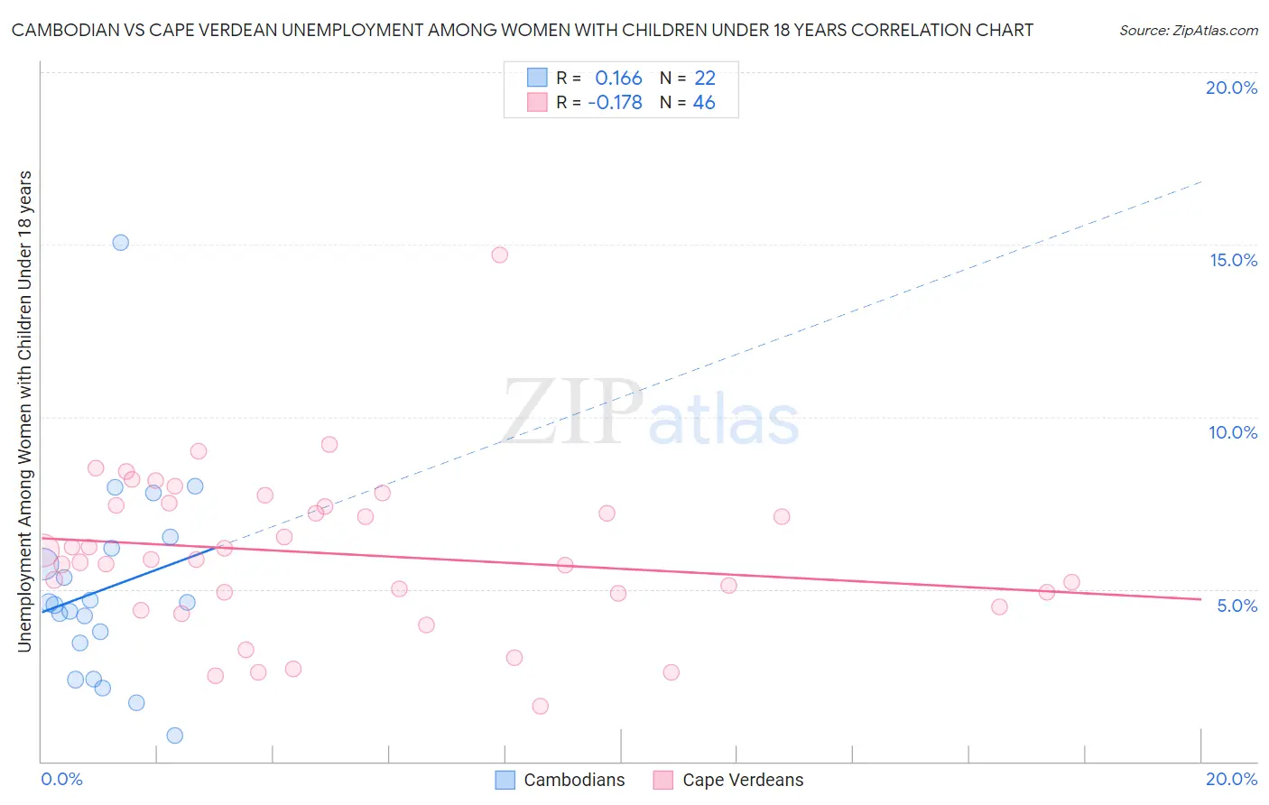 Cambodian vs Cape Verdean Unemployment Among Women with Children Under 18 years
