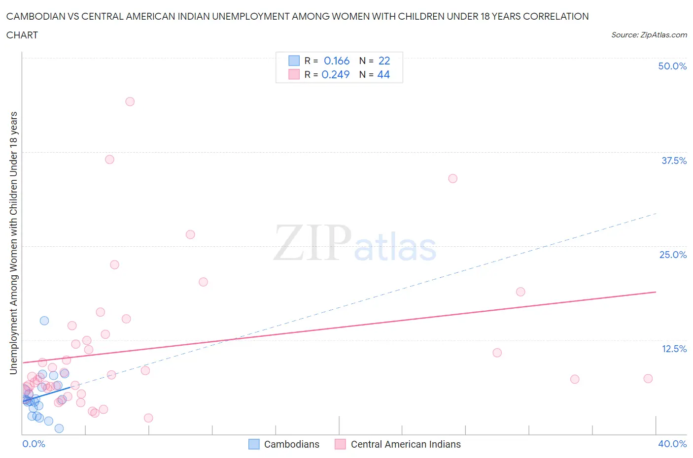 Cambodian vs Central American Indian Unemployment Among Women with Children Under 18 years