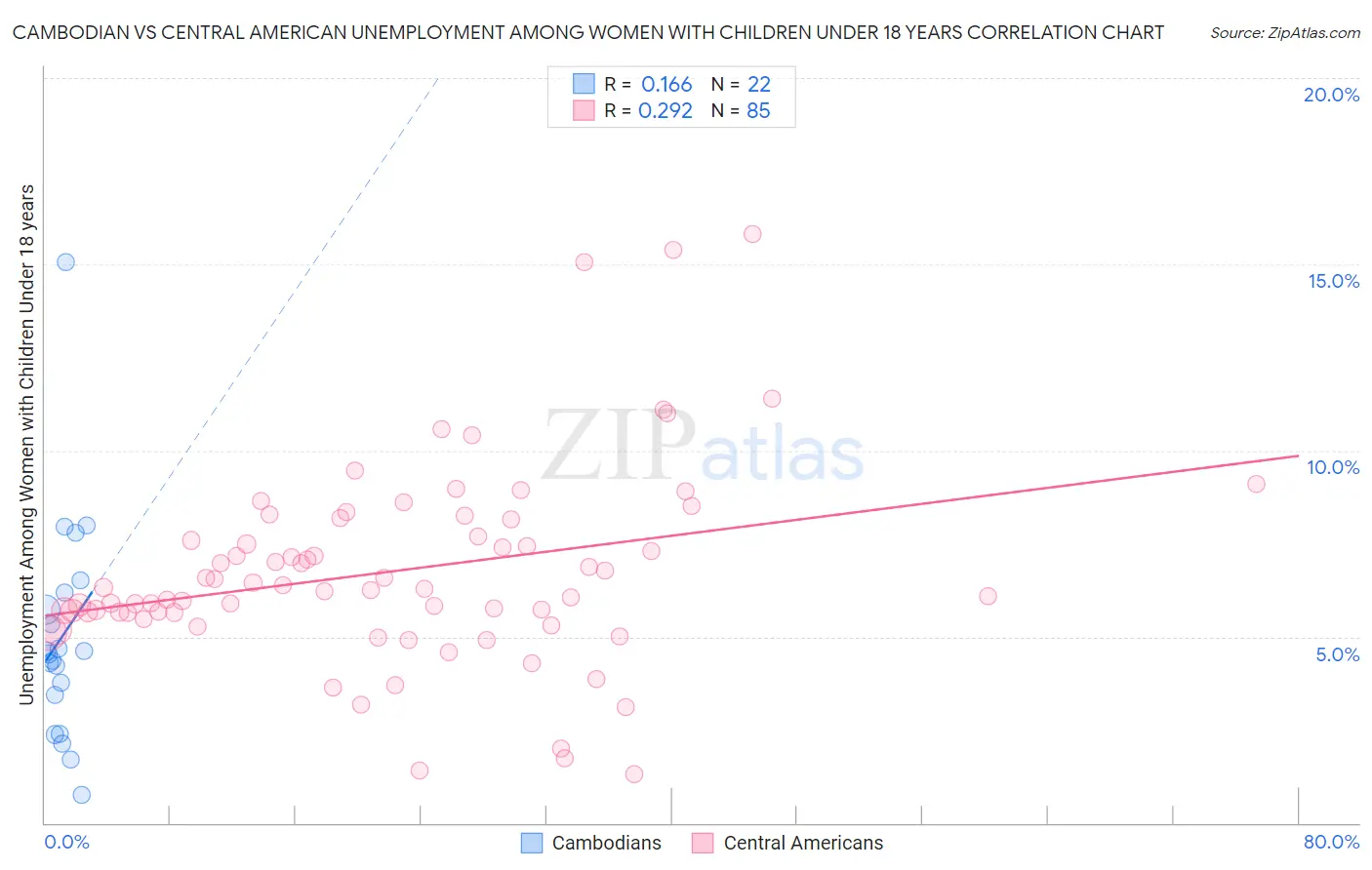 Cambodian vs Central American Unemployment Among Women with Children Under 18 years