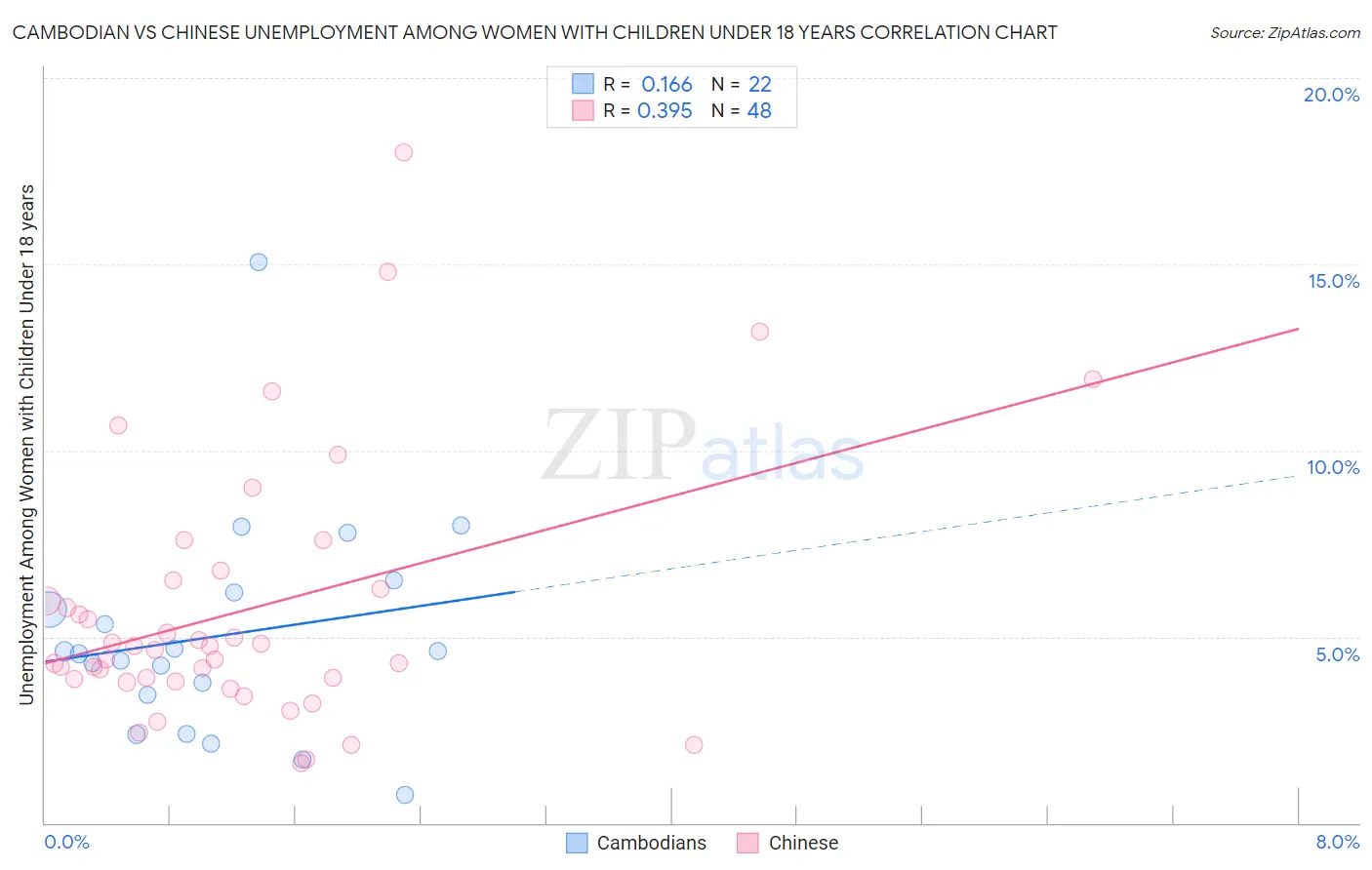 Cambodian vs Chinese Unemployment Among Women with Children Under 18 years