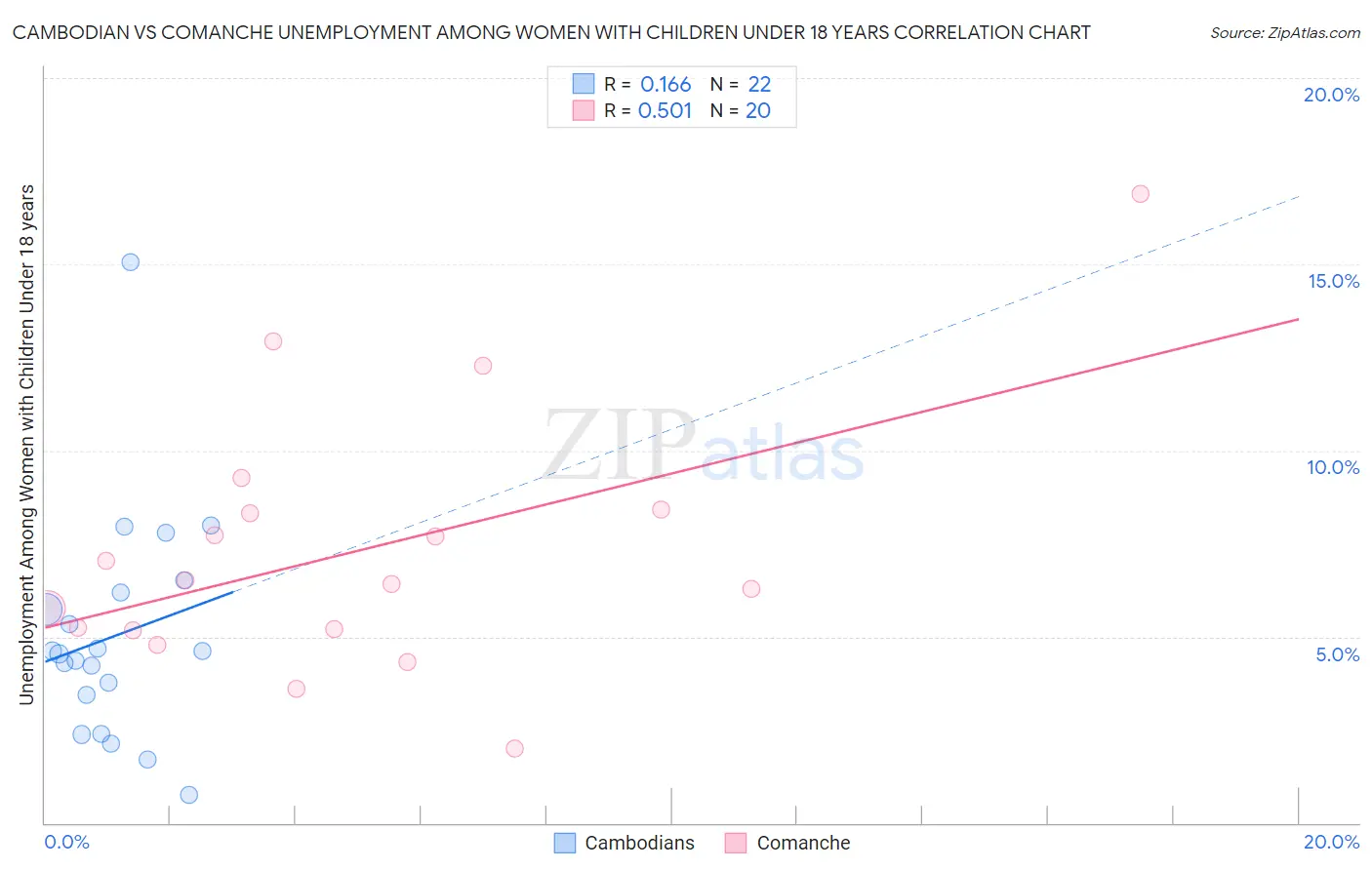 Cambodian vs Comanche Unemployment Among Women with Children Under 18 years