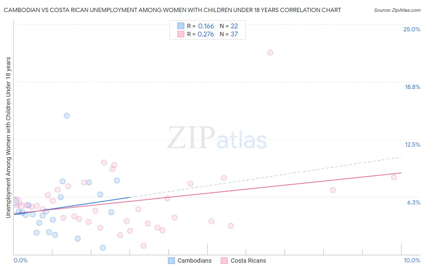 Cambodian vs Costa Rican Unemployment Among Women with Children Under 18 years