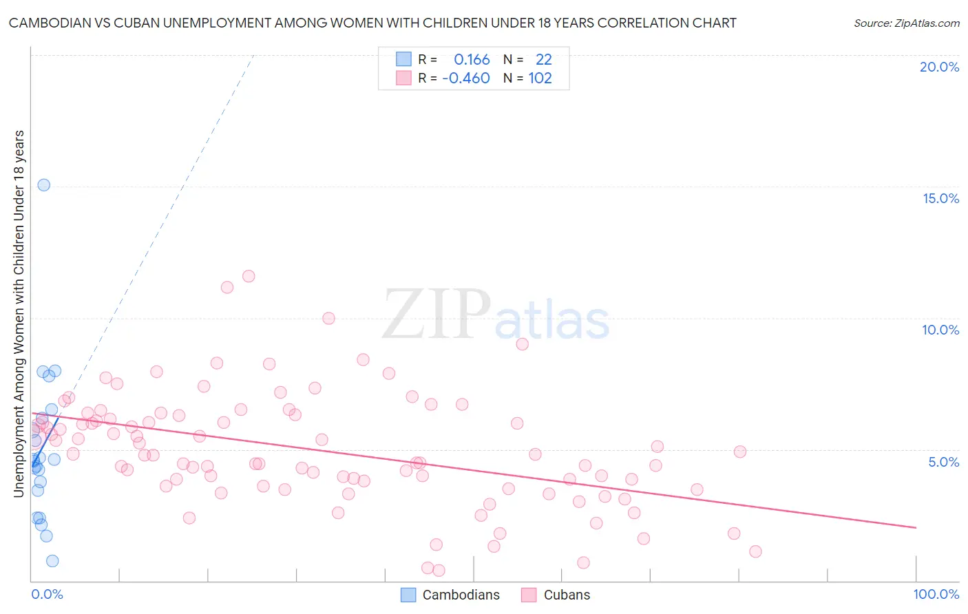 Cambodian vs Cuban Unemployment Among Women with Children Under 18 years