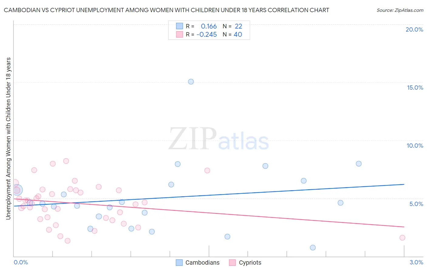 Cambodian vs Cypriot Unemployment Among Women with Children Under 18 years
