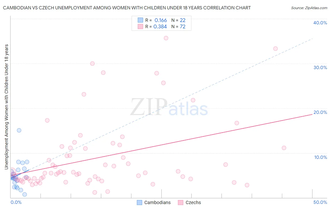 Cambodian vs Czech Unemployment Among Women with Children Under 18 years