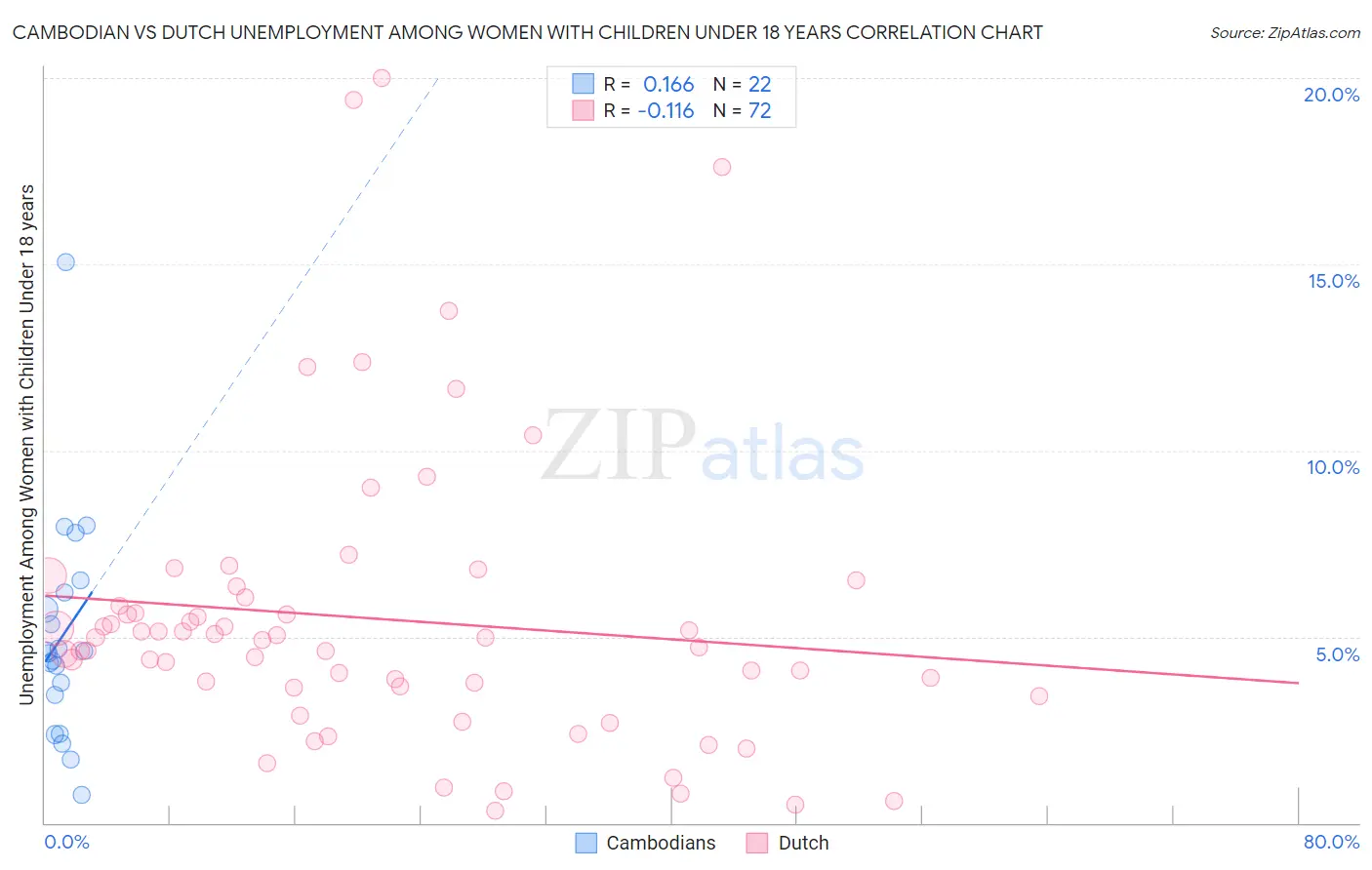 Cambodian vs Dutch Unemployment Among Women with Children Under 18 years