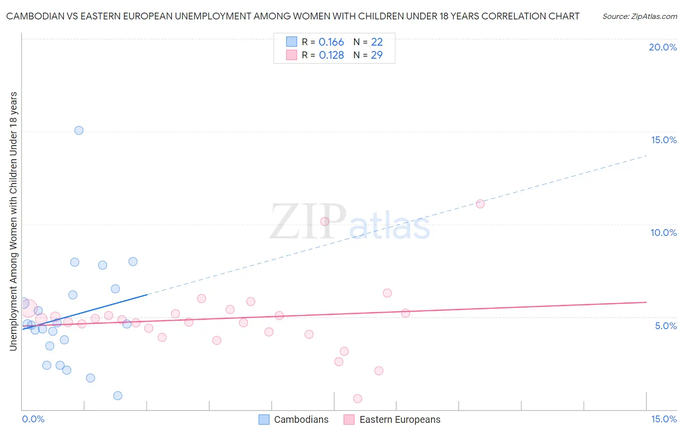 Cambodian vs Eastern European Unemployment Among Women with Children Under 18 years