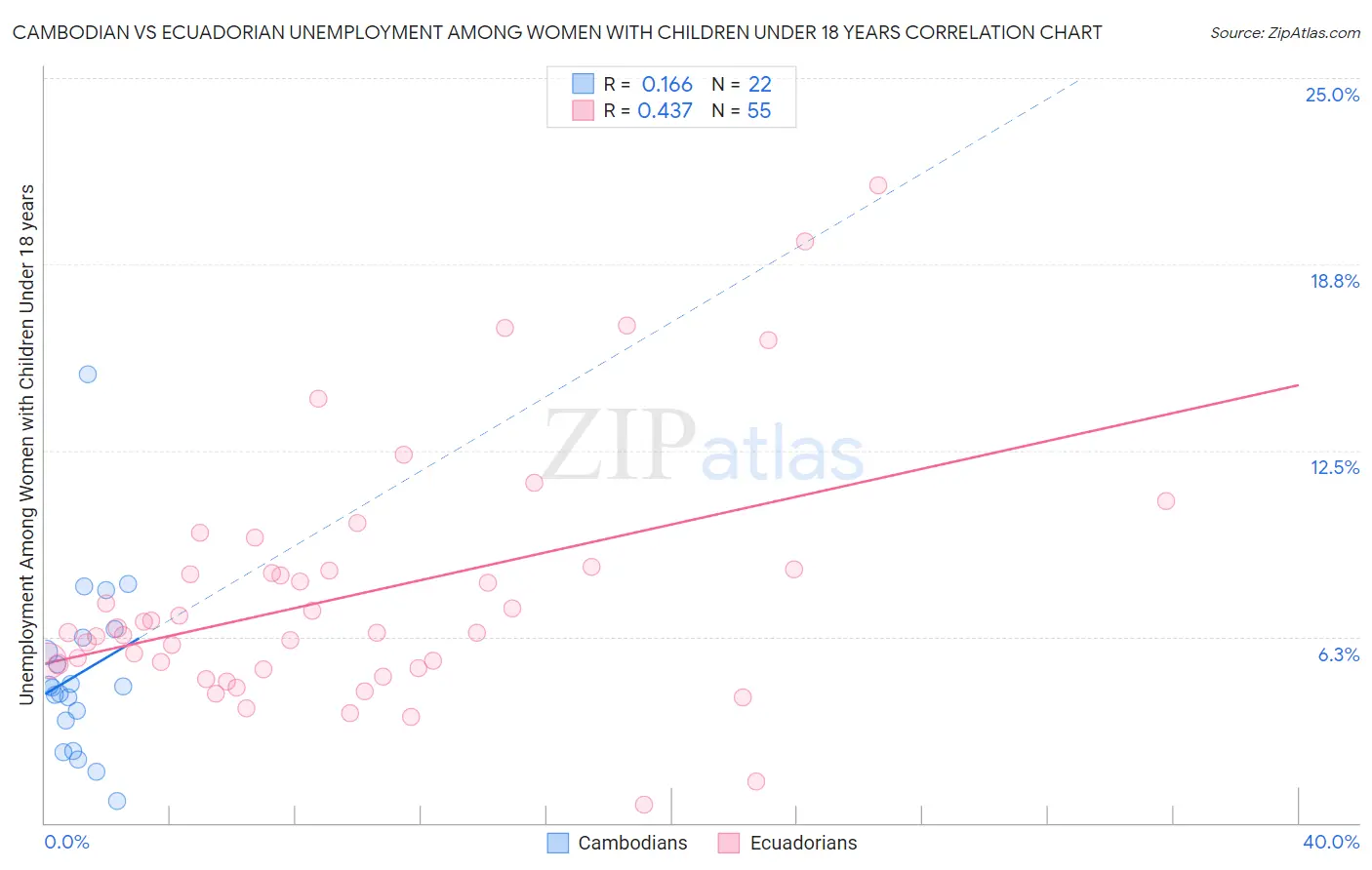 Cambodian vs Ecuadorian Unemployment Among Women with Children Under 18 years