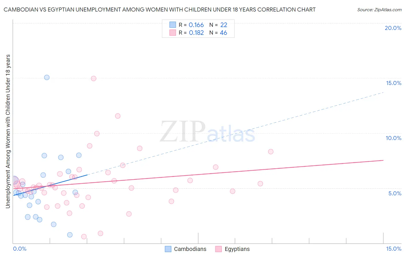 Cambodian vs Egyptian Unemployment Among Women with Children Under 18 years
