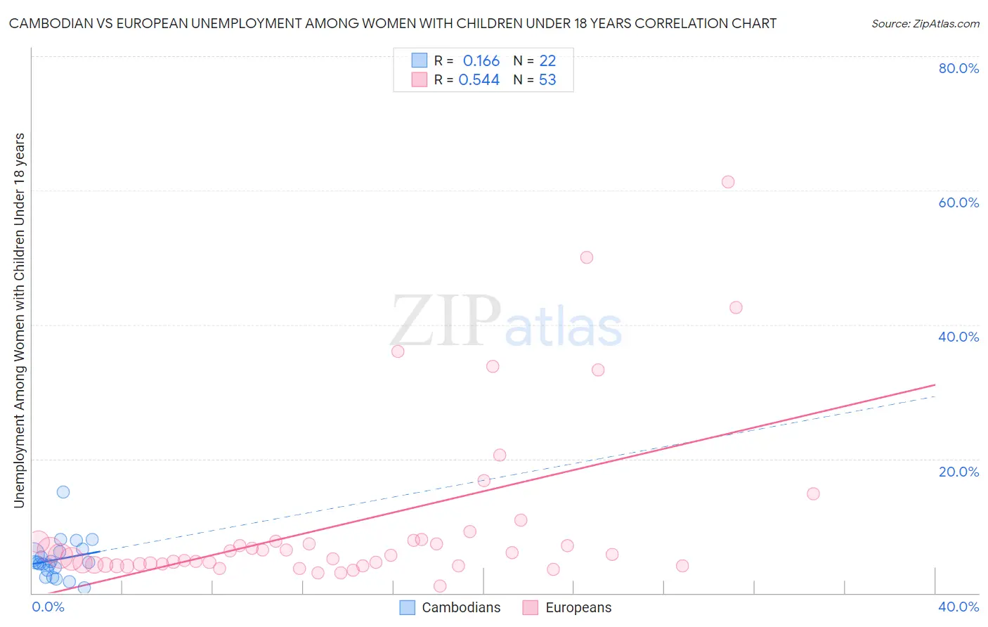 Cambodian vs European Unemployment Among Women with Children Under 18 years