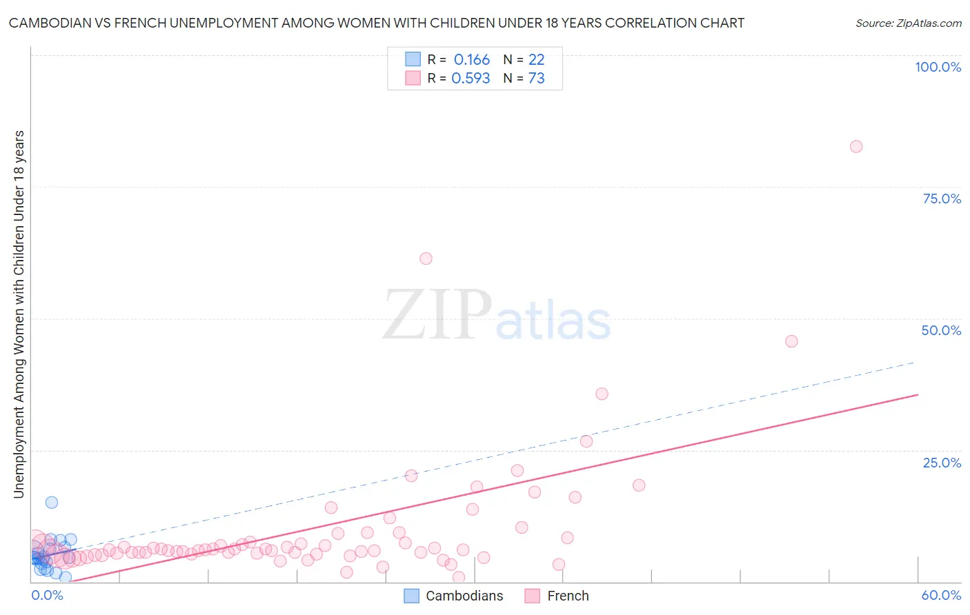 Cambodian vs French Unemployment Among Women with Children Under 18 years